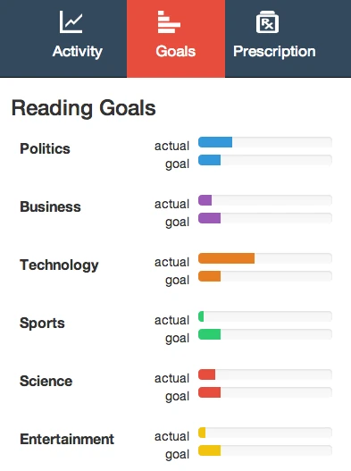 The Goals tab: for each category, a bar of actual reading time against the goal