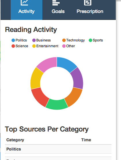 The Slimformation panel: reading activity broken down by category, with top sources per category