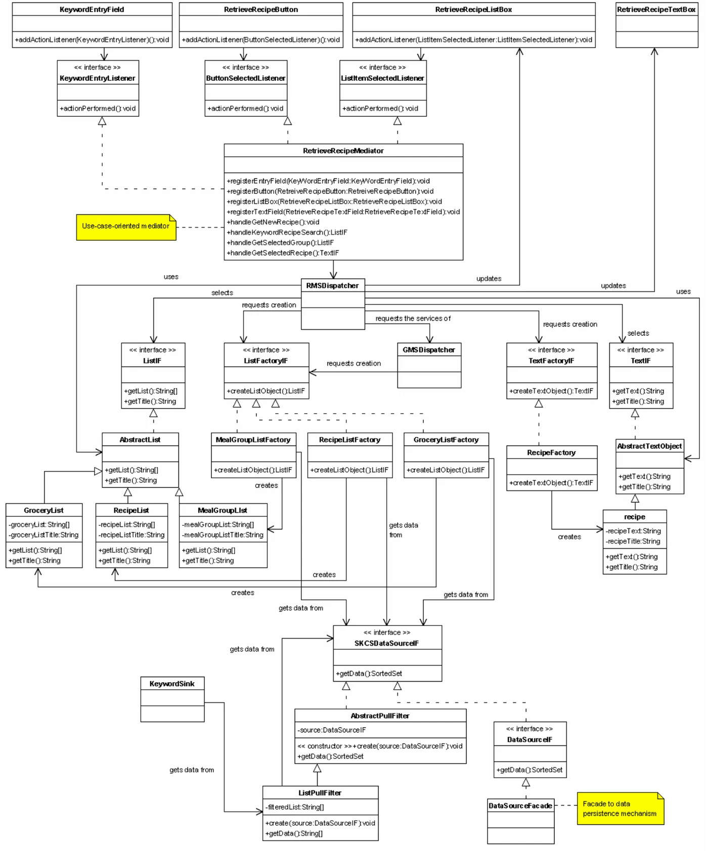 The design class diagram: UI widgets and listener interfaces above a use-case mediator, the dispatchers, list and text factories, and the data-source interface, filters, and façade