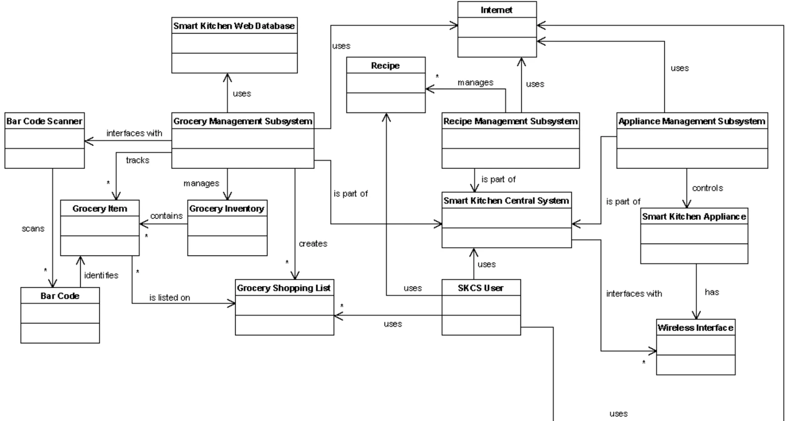 The domain model: grocery, recipe, and appliance management subsystems around the central system, with the scanner, grocery items, shopping list, recipes, appliances, and the user