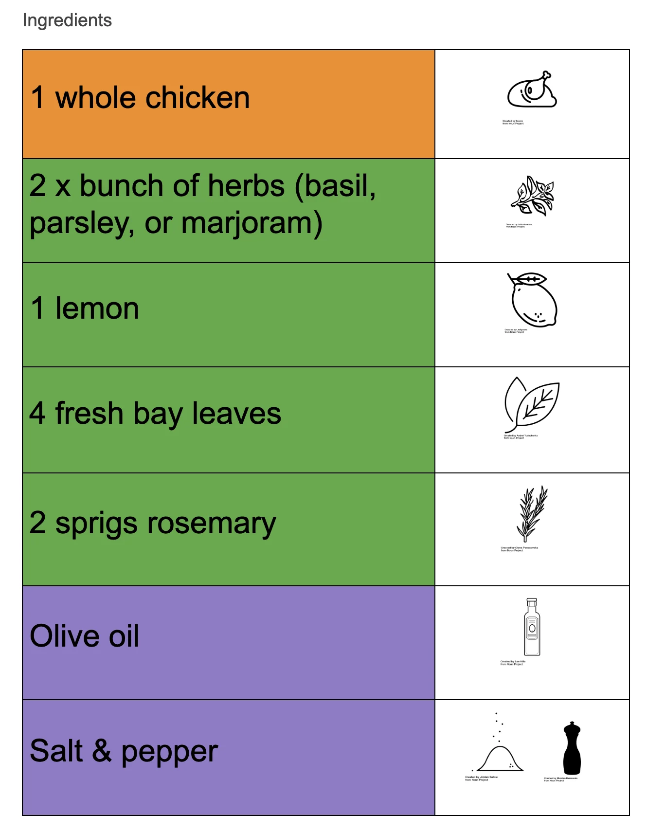 The ingredients of Jamie Oliver's roast chicken as a table: each line color-coded by its role and paired with an icon
